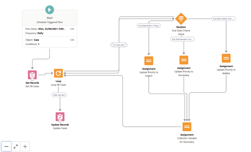 How to Schedule a Triggered Flow to Update Case Priority