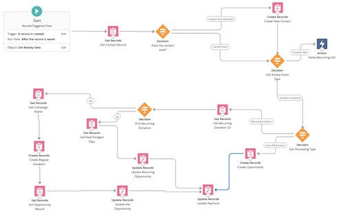 Step 5. How to Build a Flow to Process Data