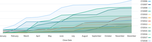 How Salesforce makes getting started so easy!