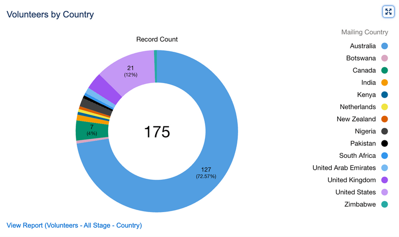 Change to eligibility for Work Experience at Blaze Your Trail