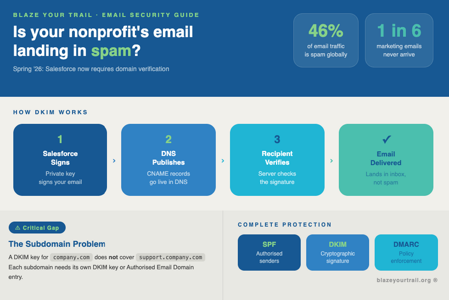 Is Your Nonprofit's Email Landing in Spam? Here's the Fix.